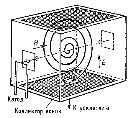 Рис. 9. Анализатор омегатрона.