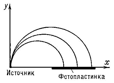 Траектория электронов в поперечном магнитном поле. Силовые линии поля перпендикулярны плоскости рисунка. Радиус окружности, которую описывает электрон, пропорционален его импульсу.