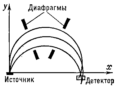 Фокусировка электронов в однородном поперечном магнитном поле (полукруговая фокусировка). Траектории электронов, вылетевших из источника под небольшими углами к оси у, сходятся у детектора.