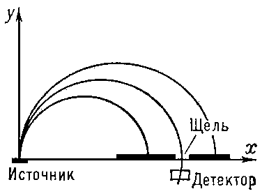 Траектория электронов в β-спектрометре со счётчиком Гейгера — Мюллера. Плавно изменяя магнитное поле, к щели спектрометра последовательно подводят частицы с разными значениями импульса р.