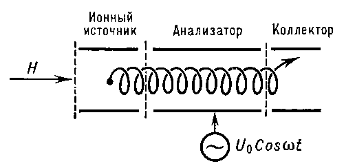 Рис. 11. Циклотронно-резонансный масс-анализатор. Высокочастотное электрическое поле в области анализатора позволяет идентифицировать ионы с данной величиной m/е по резонансному поглощению энергии ионами при совпадении частоты поля и циклотронной частоты ионов.