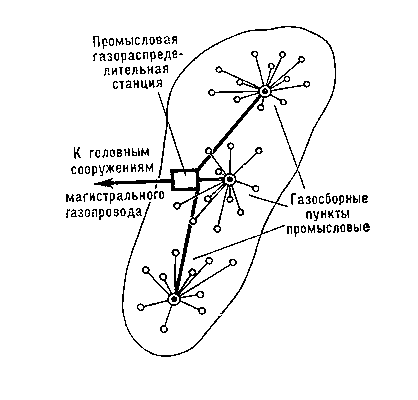 Рис. 3. Схема группового размещения скважин на газовом промысле.