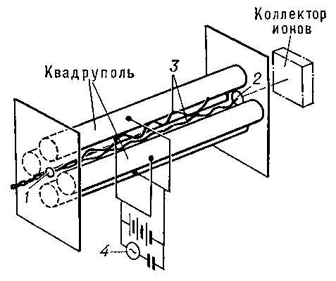 Рис. 7. Квадрупольный масс-анализатор: 1 и 2 — входное и выходное отверстия анализатора; 3 — траектории ионов; 4 — генератор высокочастотного напряжения.