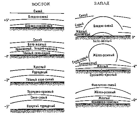Цвет неба во время заката. Цифры сбоку указывают положение центра Солнца по отношению к горизонту (выше горизонта со знаком + , ниже горизонта со знаком -).