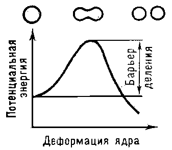 Рис. 2. Барьер деления и последовательность фигур, проходимых делящимся атомным ядром.