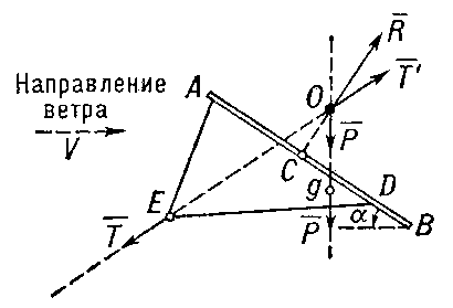 Рис. 1. Схема устройства воздушного змея и действующих на него сил: AB — аэродинамическая поверхность; α — угол атаки; Е — узел, или точка привязи леера к уздечке; EA и ED — путы, образующие уздечку; g — центр тяжести; С — центр парусности; О — полюс (центр приложения сил); V — скорость ветра.
