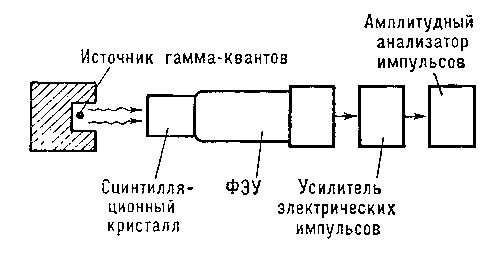Рис. 3. Схема сцинтилляционного гамма-спектрометра.