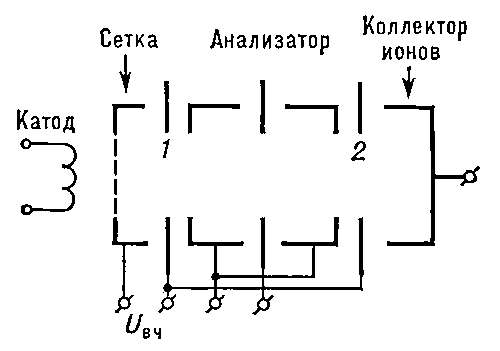 Рис. 8. Фарвитрон: 1 и 2 — электроды, между которыми колеблются ионы.
