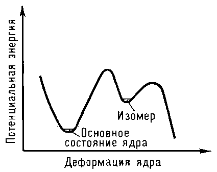 Рис. 7. Предполагаемая форма потенциального барьера в случае спонтанного деления из изомерного состояния.