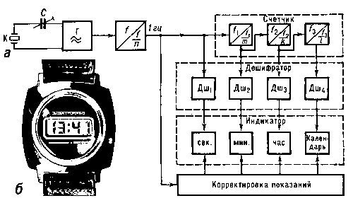 Рис. 7. Кварцевые наручные часы с цифровой индикацией на жидких кристаллах: а — блок-схема; б — внешний вид; К — кристалл кварца; Г — генератор электрических колебаний; С — триммер; f — частота колебаний; Дш — дешифратор.