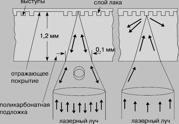 Рис. 3. КОМПАКТ-ДИСК, увеличенный разрез вдоль дорожки. Сфокусированный лазерный луч, падающий на участок между двумя выступами (слева), отражается обратно. Луч же, падающий на выступ (справа), рассеивается во все стороны.