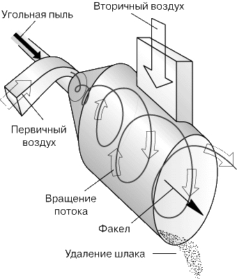 Рис. 4. ВИХРЕВАЯ ГОРЕЛКА для сжигания смеси угольной пыли с воздухом.