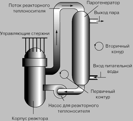 Рис. 5. ЯДЕРНЫЙ РЕАКТОР ДЕЛЕНИЯ, вырабатывающий пар.