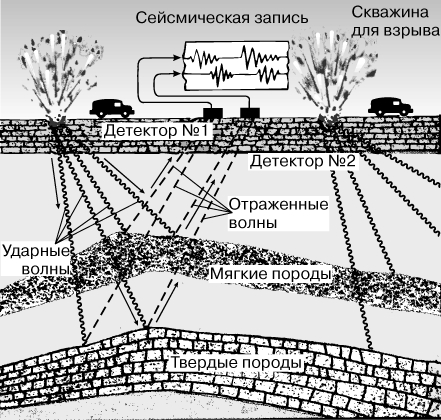 Рис. 2. СЕЙСМИЧЕСКИЕ МЕТОДЫ РАЗВЕДКИ нефти и газа основаны на замере времени между взрывом на поверхности, который создает ударные волны, и приходом отраженных волн; это время зависит от глубины залегания пластов. Пласты твердых пород представлены более крупными пиками на сейсмической записи, чем пласты мягких пород.