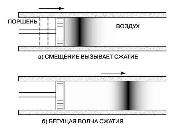 Рис. 1. ЗВУКОВАЯ ВОЛНА. а - поршень, резко сдвинувшийся в трубе в направлении стрелки, смещает соседние частицы воздуха, создает волну сжатия, т. е. звуковую волну, которая начинает распространяться в сторону от поршня; б - звуковая волна движется в воздухе с постоянной скоростью, вызывая временное повышение давления.