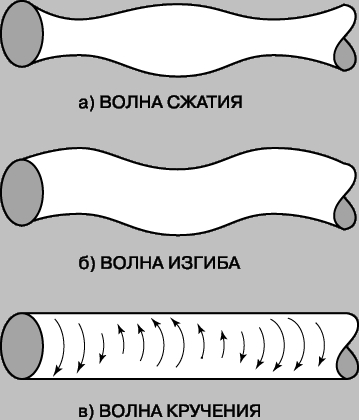 Рис. 3. ТИПЫ ВОЛНОВОГО ДВИЖЕНИЯ В СТЕРЖНЕ. а - волна сжатия, сходная с продольной волной; б - волна изгиба, не являющаяся ни чисто продольной, ни чисто поперечной; в - волна кручения вокруг центральной оси, чисто поперечная.
