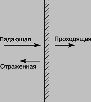 Рис. 11. ОТРАЖЕНИЕ И ПРОХОЖДЕНИЕ ЗВУКА. На границе двух сред падающая волна может отражаться или проходить из одной среды в другую.