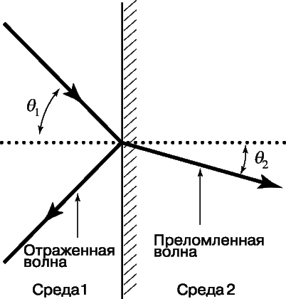 Рис. 12. РЕФРАКЦИЯ ЗВУКА. Изменение направления звуковой волны, падающей на границу раздела (под углом q1) с переходом в другую среду, называется рефракцией. Чем больше скорость звуковой волны во второй среде, тем больше угол преломления q2.