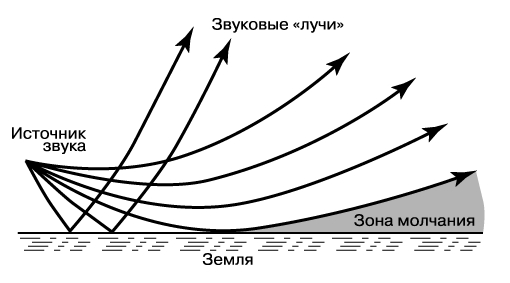 Рис. 13. ЗОНА МОЛЧАНИЯ может возникать, когда температура воздуха понижается с увеличением высоты. Звуковые волны, идущие от источника звука, отклоняются вверх вследствие рефракции. В зону молчания под преломленными звуковыми лучами звук не проникает.