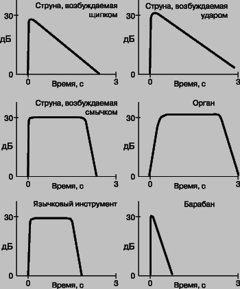 Рис. 18. ИЗМЕНЕНИЕ ВО ВРЕМЕНИ, а именно нарастание и спад звука, издаваемого некоторыми инструментами. В случае струн, возбуждаемых щипком или ударом, и барабана звук начинает замирать сразу же после его возбуждения.