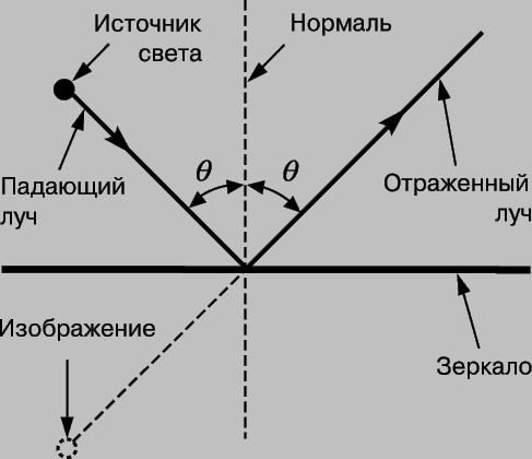 Рис. 1. ОТРАЖЕНИЕ ОТ ПЛОСКОЙ ПОВЕРХНОСТИ.