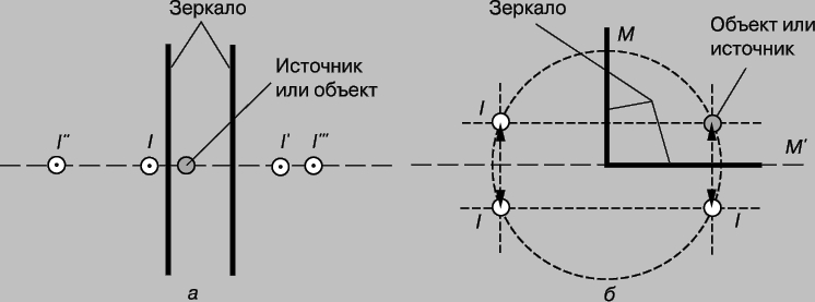 Рис. 2. МНОГОКРАТНОЕ ОТРАЖЕНИЕ. а - параллельные зеркала, бесконечная последовательность изображений; б - два зеркала под прямым углом друг к другу, три изображения.