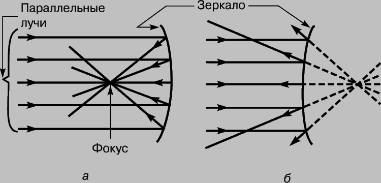 Рис. 3. ОТРАЖЕНИЕ ПАРАЛЛЕЛЬНОГО ПУЧКА света от кривых поверхностей. а - вогнутое зеркало; б - выпуклое зеркало.