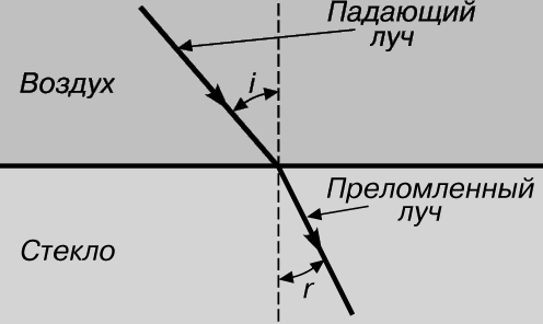 Рис. 5. ПРЕЛОМЛЕНИЕ СВЕТА.