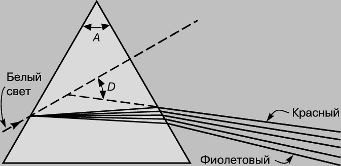 Рис. 6. РАЗЛОЖЕНИЕ СВЕТА ПРИЗМОЙ.