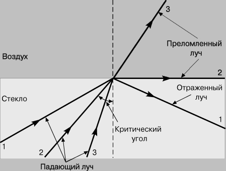 Рис. 7. ПОЛНОЕ ВНУТРЕННЕЕ ОТРАЖЕНИЕ.