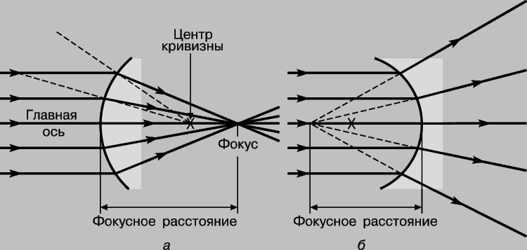 Рис. 8. ПРЕЛОМЛЕНИЕ НА КРИВЫХ ПОВЕРХНОСТЯХ. а - выпуклая поверхность; б - вогнутая поверхность.