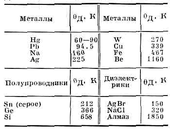 ДЕБАЯ ТЕМПЕРАТУРА