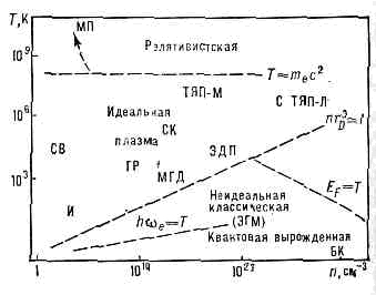 КОСМИЧЕСКАЯ ПЛАЗМА> <div> Классификация видов плазмы: ГР — плазма газового разряда; МГД — плазма в магнитогидродинамич. генераторах; ТЯП-М — плазма в термоядерных магн. ловушках; ТЯП-Л — плазма в условиях лазерного термоядерного синтеза; ЭГМ — <a href=