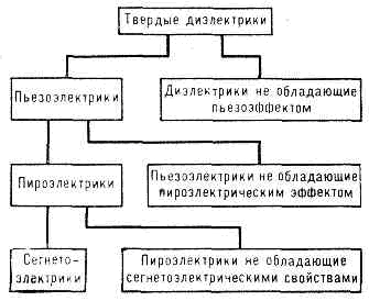 ПИРОЭЛЕКТРИКИ