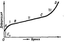 ПОЛЗУЧЕСТЬ МАТЕРИАЛОВ