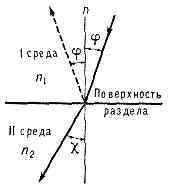 ПРЕЛОМЛЕНИЕ СВЕТА