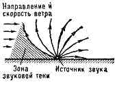 РЕФРАКЦИЯ ЗВУКА2