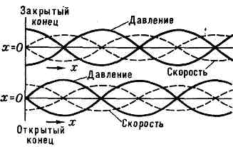 СТОЯЧАЯ ВОЛНА