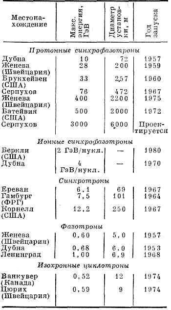 УСКОРИТЕЛИ8