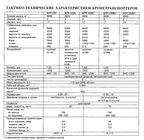 Тактико-техническая характеристика