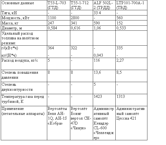 Таблица — Двигатели фирмы «Авколайкоминг»