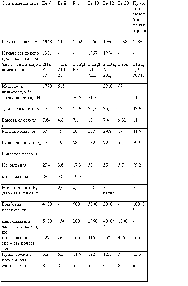 Табл. — самолеты Таганрогского АНТК
