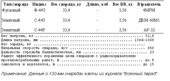 Данные подвижных береговых установок