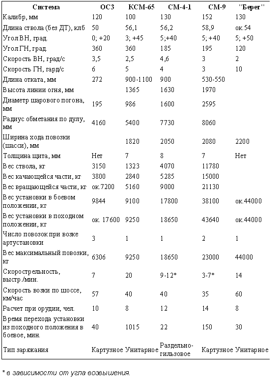        Вопреки расхожему мнению береговые артустановки не могут быть заменены береговыми комплексами управляемых ракет. В БО, как и в сухопутных войсках управляемые ракеты и артсистемы не заменяют, а лишь дополняют друг друга. Все крылатые ракетные комплексы БО имеют 