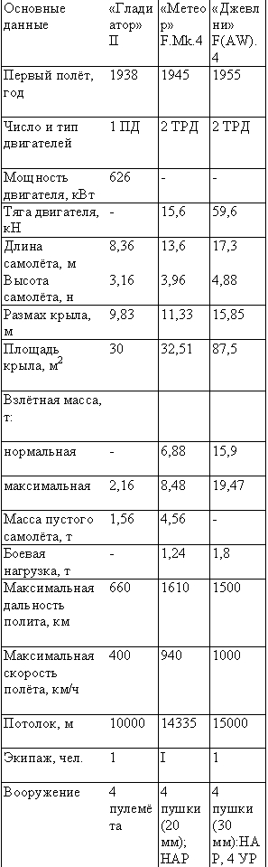 Табл. — Истребители фирмы «Глостер»