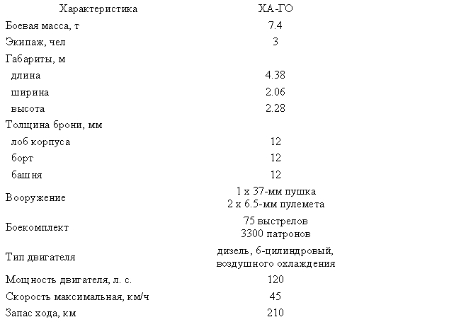 Тактико-техническая характеристика