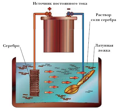 Схема процесса гальванического серебрения