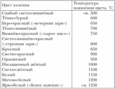 Цвета каления железа и стали