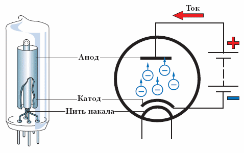 Двухэлектродная электронная лампа – <a href=