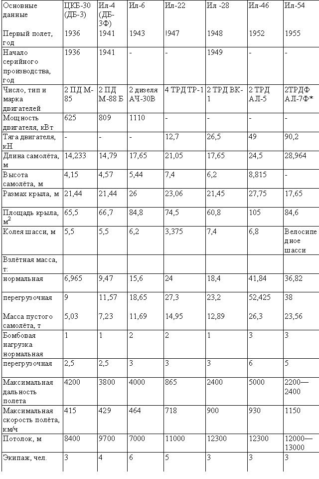 Табл. 1 — Бомбардировщики Московского машиностроительного завода имени С. В. Ильюшина
